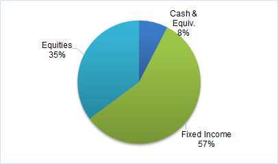 CFAL Balanced Fund Ltd.