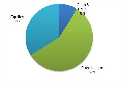 CFAL Balanced Fund Ltd.